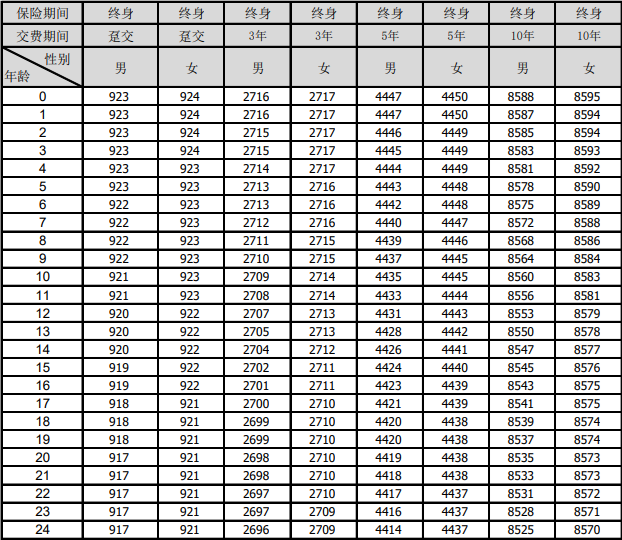 中英人寿鑫悦未来2号至臻B版终身寿险(分红型)介绍：5年交现金价值案例