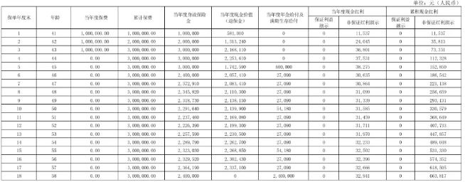 安联盛世耀金年金保险(分红型)解读，收益案例演示+现金价值