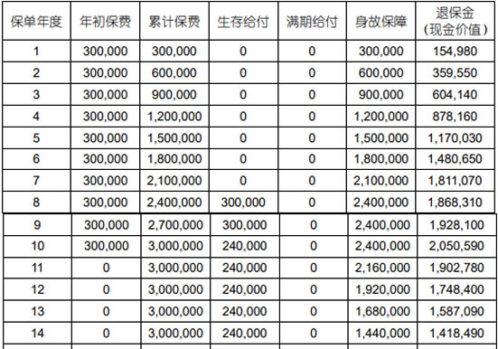 国寿鑫益鸿运年金保险怎么样?收益如何?在哪里买+三重收益！