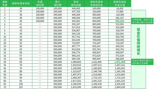 英大人寿福鑫传家终身寿险产品介绍，附10万最新养老钱收益一览表