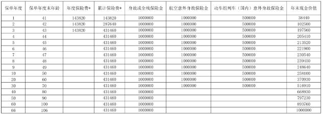 上海人寿守沪菁盛终身寿险怎么样?交5年+现金价值+案例演示