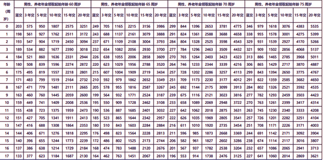 英大人寿福鑫如愿养老年金保险产品介绍，10年交最新养老钱收益一览表