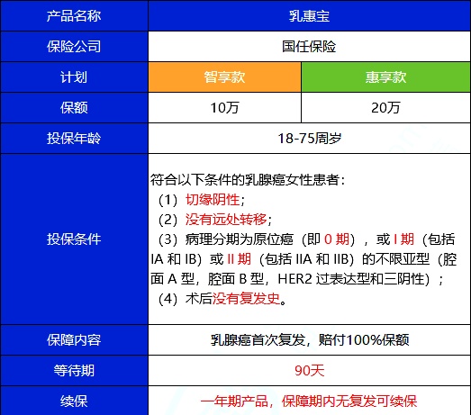 2025国任乳惠宝复发险产品介绍：投保要求+保障内容+价格最新！