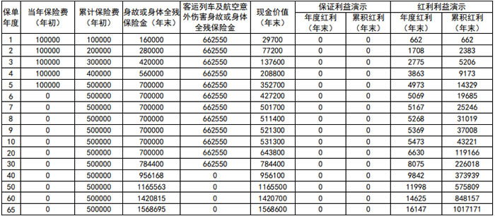 新华人寿宏图世家终身寿险(分红型)怎么样?收益如何?在哪里买