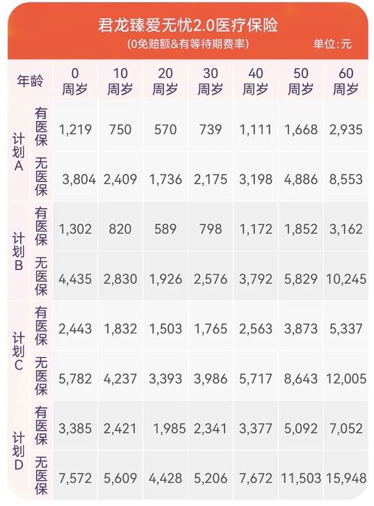 君龙臻爱无忧2.0医疗保险怎么样?多少钱一年?在哪买?