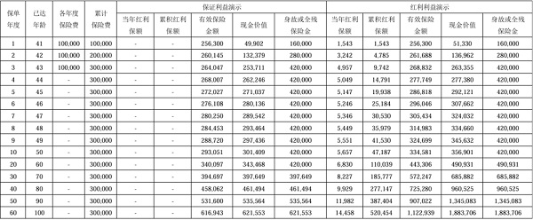 中意一生挚爱(尊享版)终身寿险(分红型)怎么样？现价分红有多少