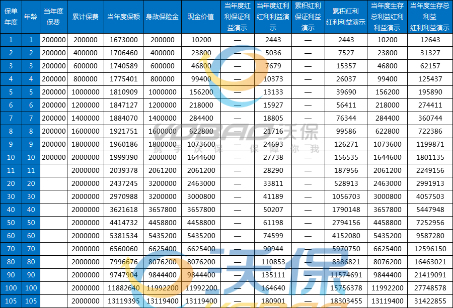 中英人寿臻享鸿泰终身寿险(分红型)条款怎么样？收益如何？优势