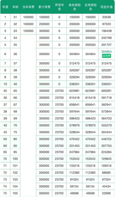 瑞众喜临门(典藏版)养老年金保险怎么样？3年交保终身+条款