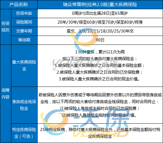 瑞众常青树(经典2.0版)重大疾病保险好不好？多少钱？条款+保费