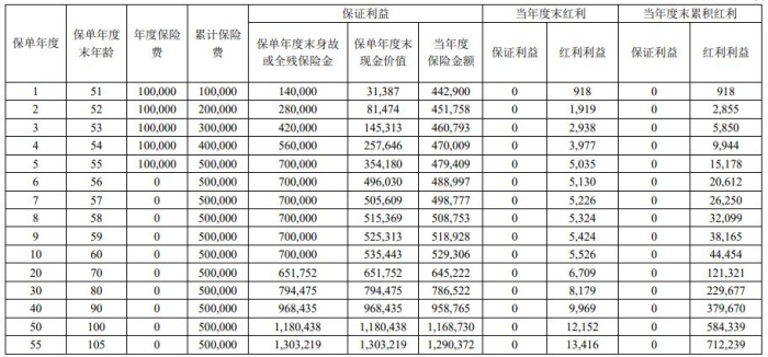 君康耀君红(优享版)终身寿险(分红型)怎么样?收益案例演示+现金价值