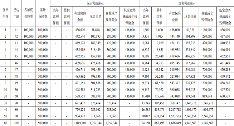 中意一生中意(鑫耀版)终身寿险(分红型)怎么样?收益如何?条款