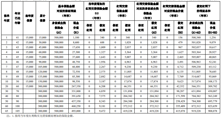 横琴人寿琴慧保2025终身寿险（分红型）保险测评，条款怎么样？