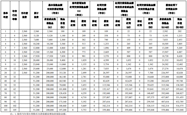 横琴人寿琴慧保2025终身寿险（分红型）保险测评，条款怎么样？