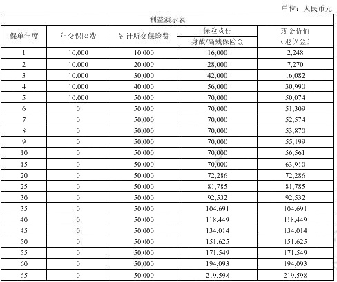 长生福家运终身寿险产品介绍，附交5年养老钱现金价值收益