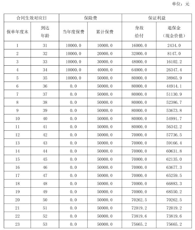 陆家嘴国泰臻享世承2.0终身寿险怎么样?领多少钱?现金价值+案例