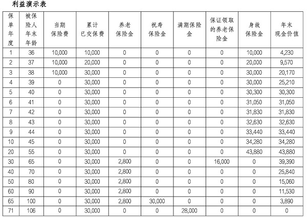 IRR可达3.8%！海保人寿福瑞未来养老年金保险怎么样？能领多少养老金？