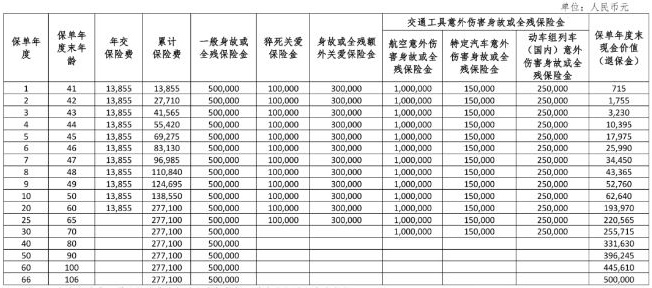 瑞泰鸿利传世终身寿险怎么样?20年交收益如何?利益演示