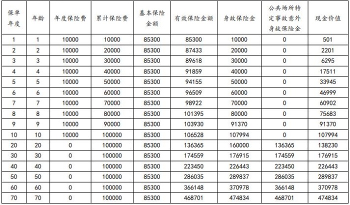 利安鑫利来(金琪版)终身寿险怎么样?能领多少钱?利益演示