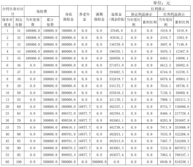 陆家嘴国泰鑫福年年养老年金保险(分红型)介绍，收益+现金价值