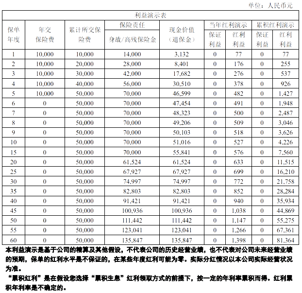 长生福家瑞终身寿险（分红型）怎么样？5年交多少钱？附收益案例