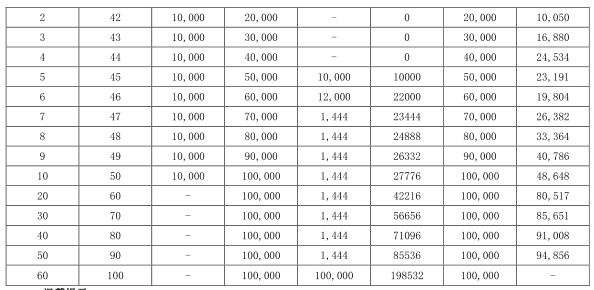 农银人寿金穗财富悦鑫年金保险条款怎么样?收益高吗?现金价值