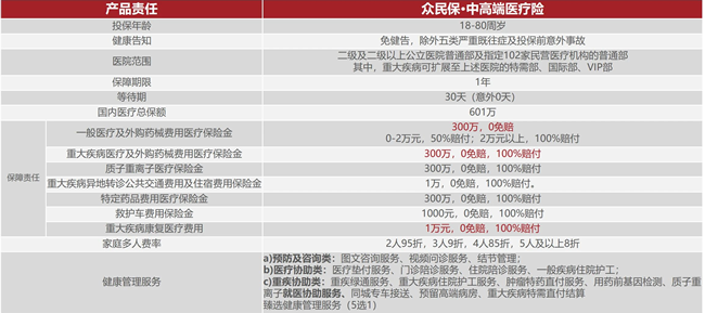 免健告免体检，众安众民保中高端医疗险癌症/心梗/脑梗等都能买