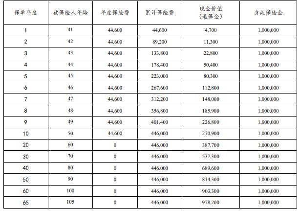 太保鑫相传（臻享版）终身寿险怎么样？现金价值+产品优势！