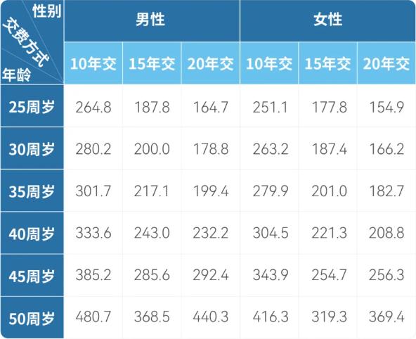 君龙龙行天下两全保险怎么样？差旅人士首选+公务车意外高额赔！