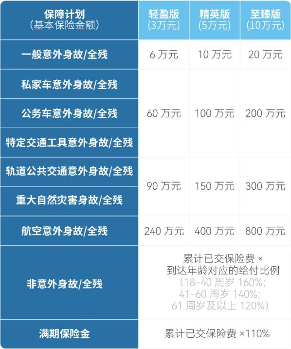 君龙龙行天下两全保险怎么样？差旅人士首选+公务车意外高额赔！