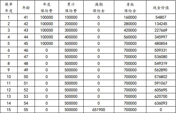 利安金满堂两全保险产品介绍，附15年交最新满期现金价值收益一览表