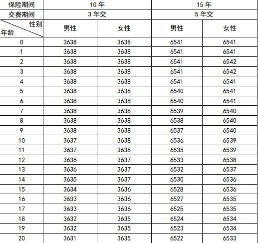 利安金满堂两全保险产品介绍，附15年交最新满期现金价值收益一览表