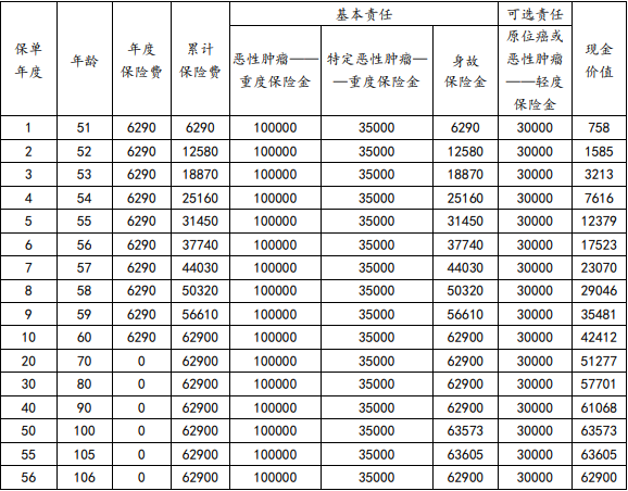 利安利利爱家守护中老年恶性肿瘤疾病保险介绍，10年交费保障案例介绍