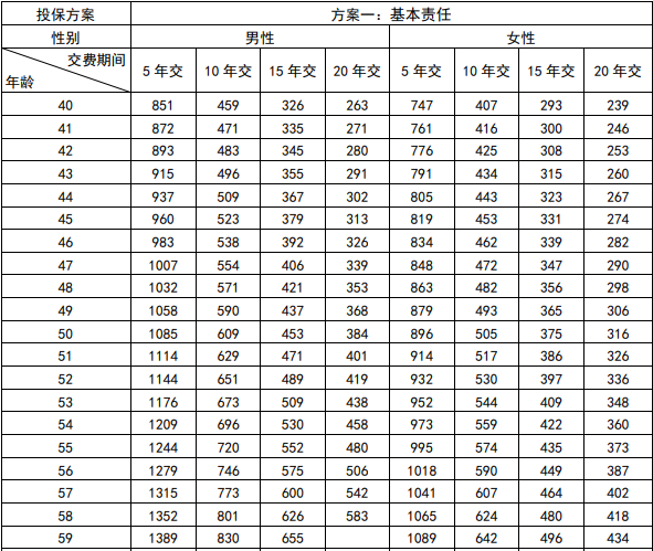 利安利利爱家守护中老年恶性肿瘤疾病保险介绍，10年交费保障案例介绍