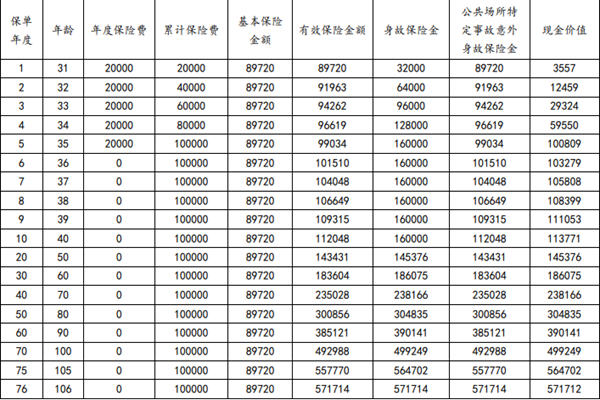 利安鑫利来(金琪版)终身寿险产品介绍，附5年交最新养老钱现金价值收益