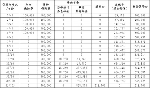 工银安盛人寿盛佑颐养养老年金保险怎么样？能领多少养老金？