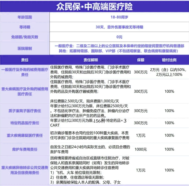 众安众民保·中高端医疗险产品介绍，30岁买609元起+600万保额+价格表