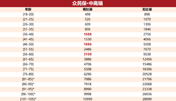 众安众民保·中高端医疗险产品介绍，30岁买609元起+600万保额+价格表