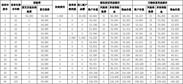 鼎诚鼎泰盛世(尊享版)终身寿险(万能型)能买吗？低+高档收益演示