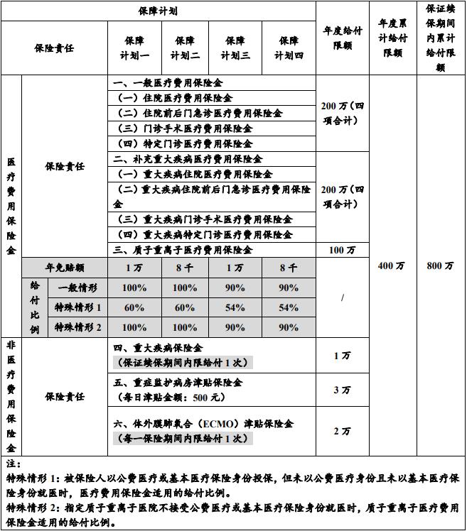 建信人寿悦享人生长期医疗保险(费率可调)怎么样？保证续保10 年！