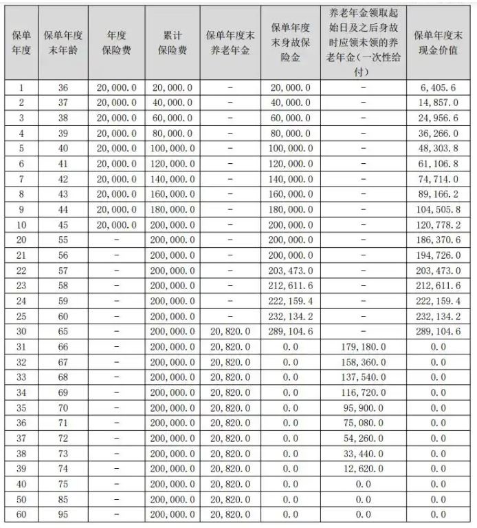 英大人寿福鑫如愿养老年金保险怎么样?收益好吗?利益演示+现金价值