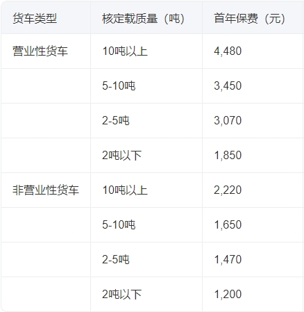 大货车强制保险多少钱？2025年前四后八大货车保险价格表最新版一览