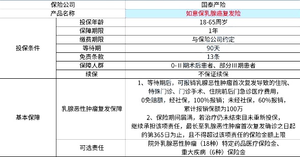 2025国泰如意保乳腺癌复发险介绍：投保要求+保障内容+价格最新！