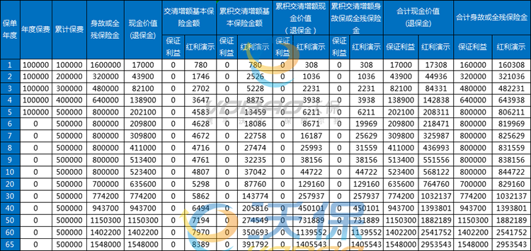 太平洋福有余(2024)终身寿险(分红型)条款怎么样？收益如何？案例