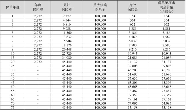 中华盛世馨安(长安版)重疾险怎么样?值得买吗?案例演示