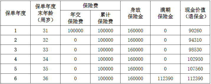 阳光人寿金吉利C款两全保险介绍，条款详解+6年满期现金价值一览表