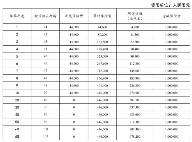 太平洋鑫相传(臻享版)终身寿险怎么样?可以领多少钱?利益演示