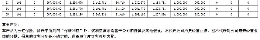 友邦悦享恒裕终身寿险(分红型)怎么样？附条款10年交收益案例