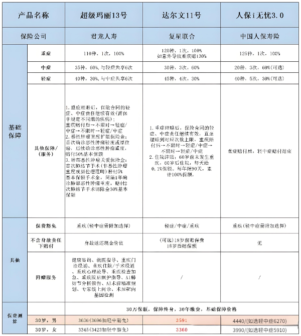 2025爆款成人重疾险对比测评：i无忧3.0/超级玛丽13号/达尔文11号大PK！