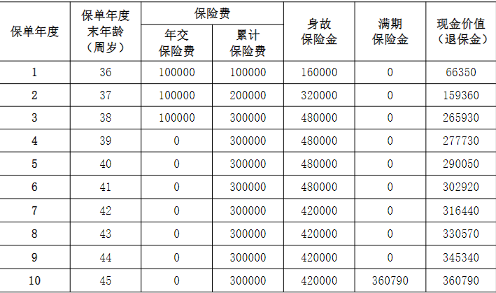 阳光人寿金稳利B款两全保险介绍，条款详解+10年满期现金价值一览表