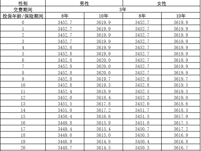 阳光人寿金稳利B款两全保险介绍，条款详解+10年满期现金价值一览表